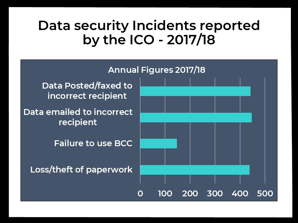 Data security incidents 2017/18