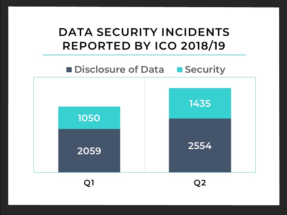 Data Security Incidents 2018/19